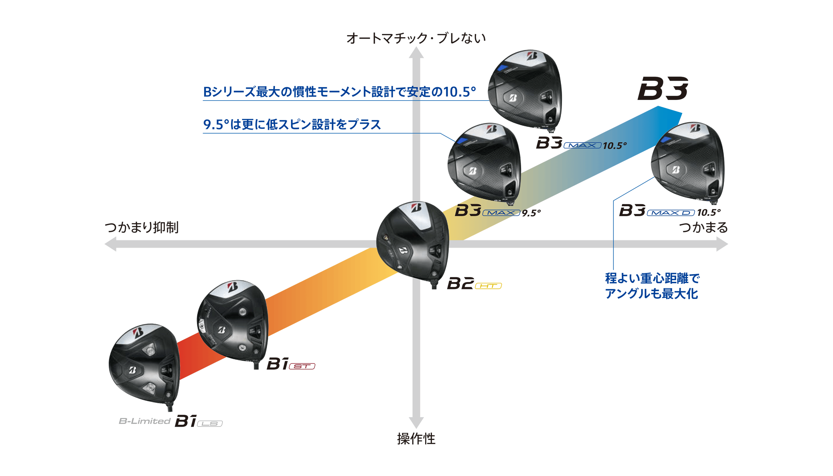 モデル別性能イメージ