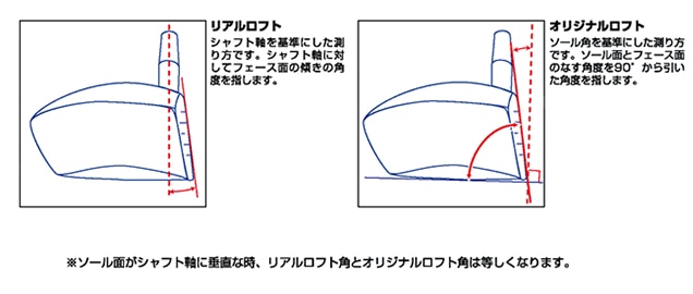 ロフト角の測り方