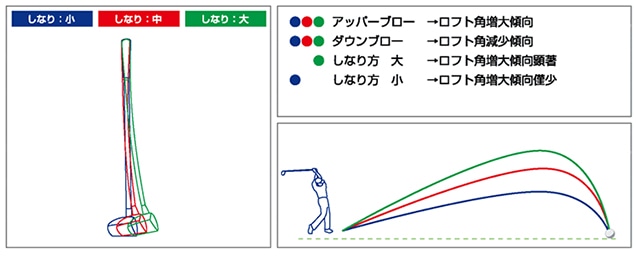 ダイナミックロフトとは