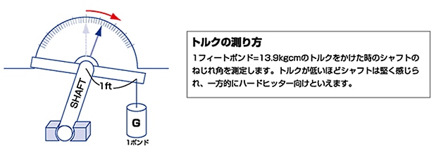 トルクとは