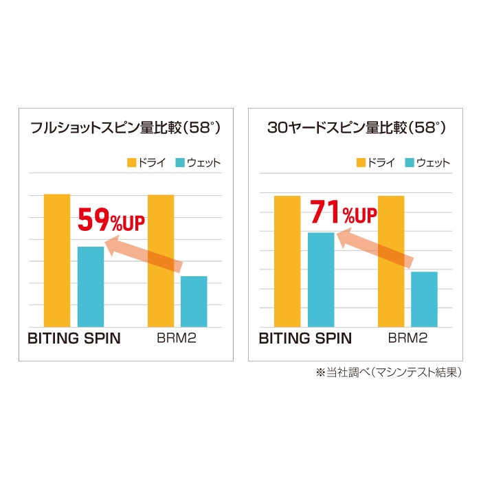 ウエッジのスピン量が59％アップ（前作対比）